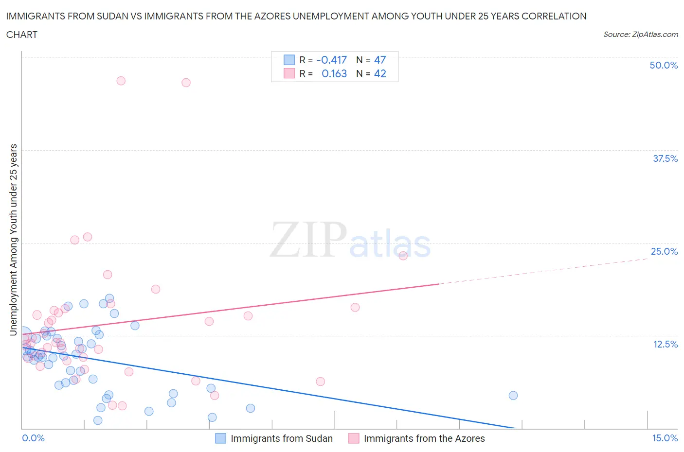Immigrants from Sudan vs Immigrants from the Azores Unemployment Among Youth under 25 years