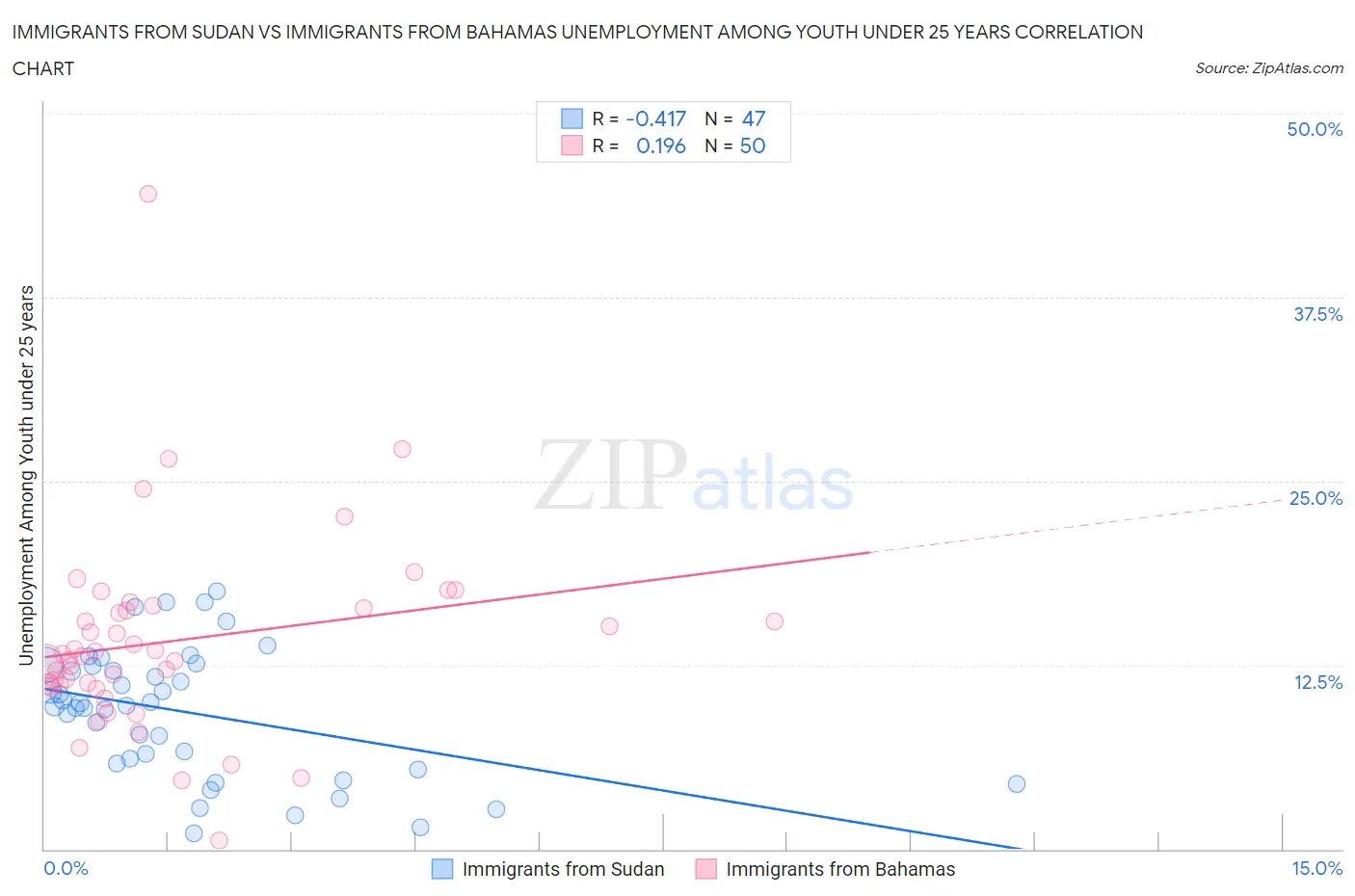 Immigrants from Sudan vs Immigrants from Bahamas Unemployment Among Youth under 25 years
