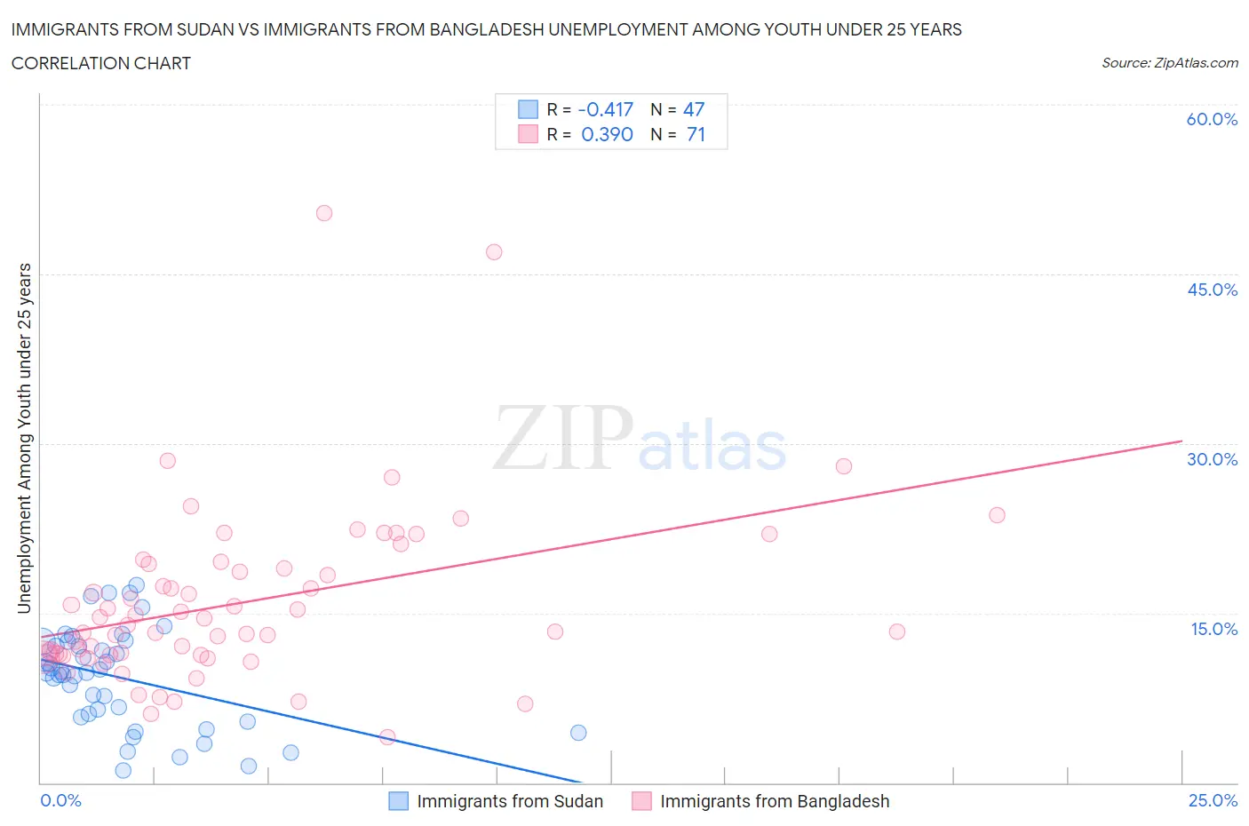 Immigrants from Sudan vs Immigrants from Bangladesh Unemployment Among Youth under 25 years