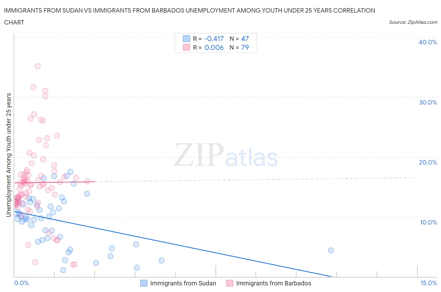 Immigrants from Sudan vs Immigrants from Barbados Unemployment Among Youth under 25 years