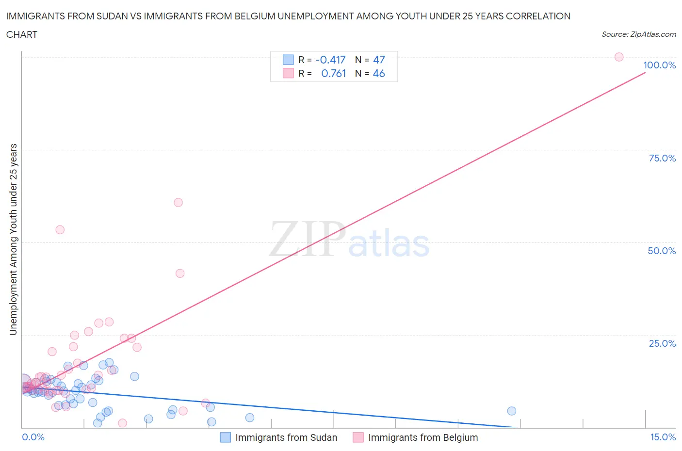 Immigrants from Sudan vs Immigrants from Belgium Unemployment Among Youth under 25 years