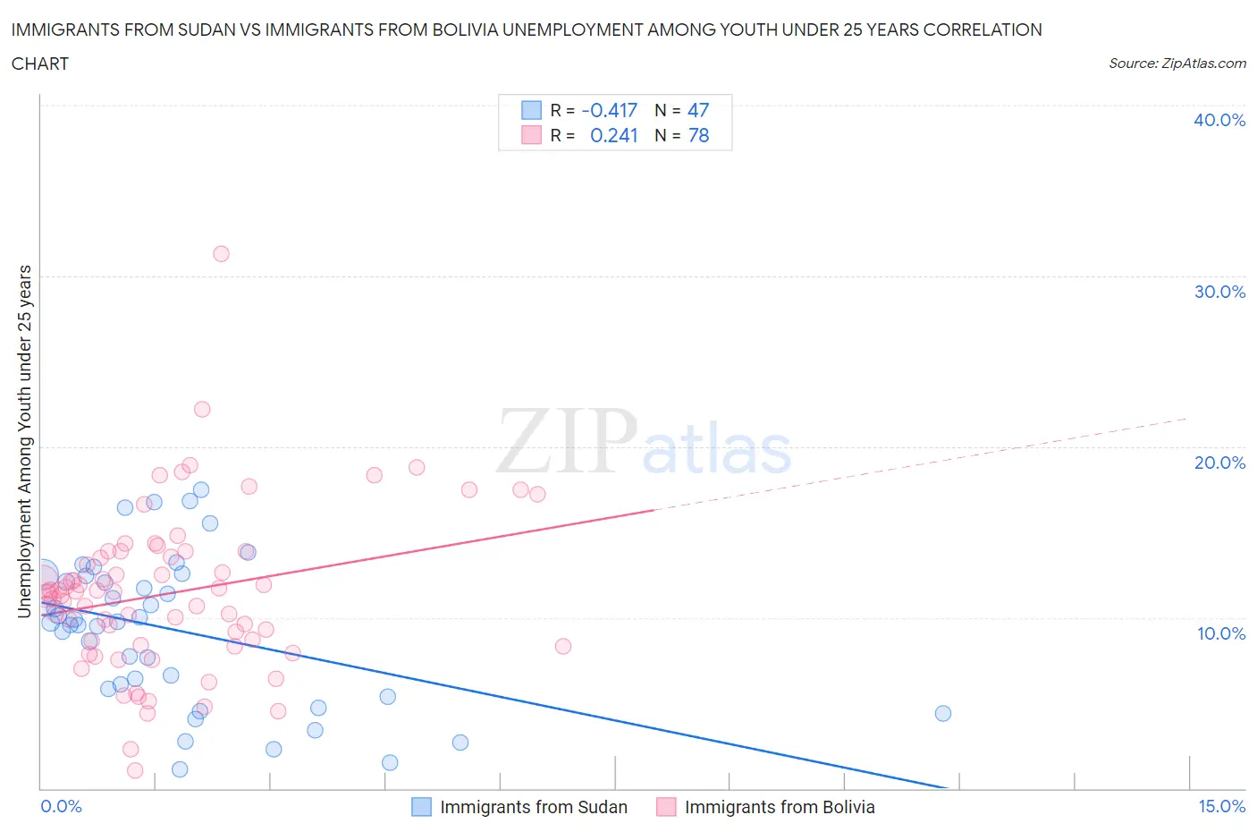 Immigrants from Sudan vs Immigrants from Bolivia Unemployment Among Youth under 25 years