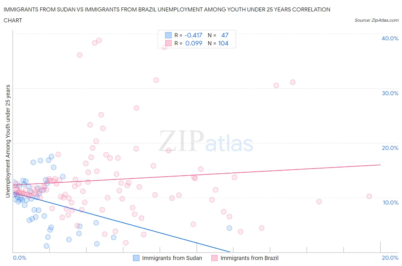 Immigrants from Sudan vs Immigrants from Brazil Unemployment Among Youth under 25 years