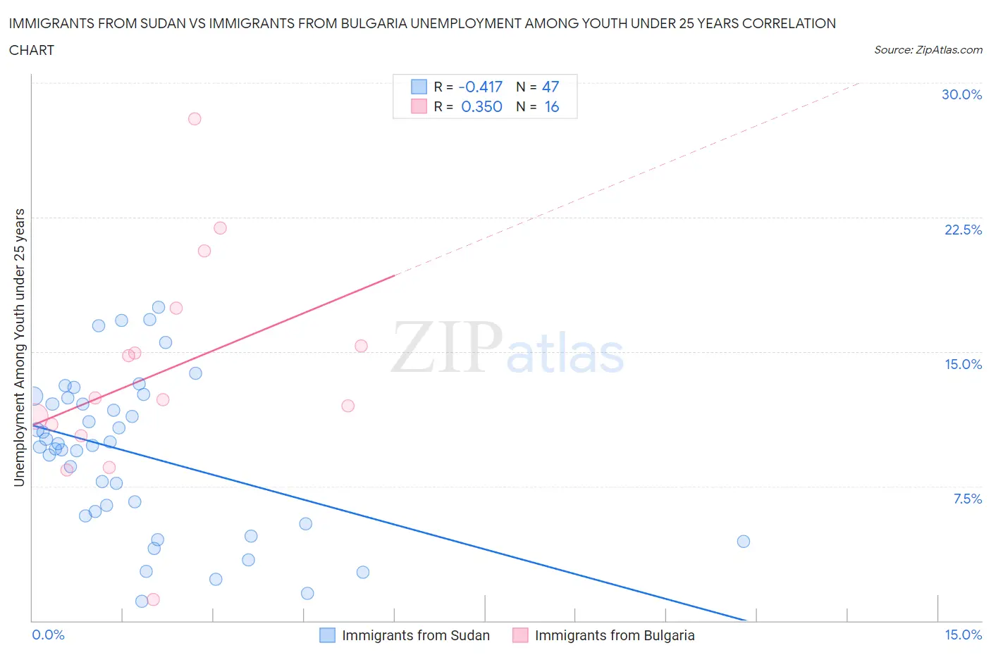 Immigrants from Sudan vs Immigrants from Bulgaria Unemployment Among Youth under 25 years