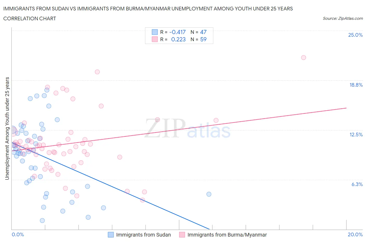 Immigrants from Sudan vs Immigrants from Burma/Myanmar Unemployment Among Youth under 25 years