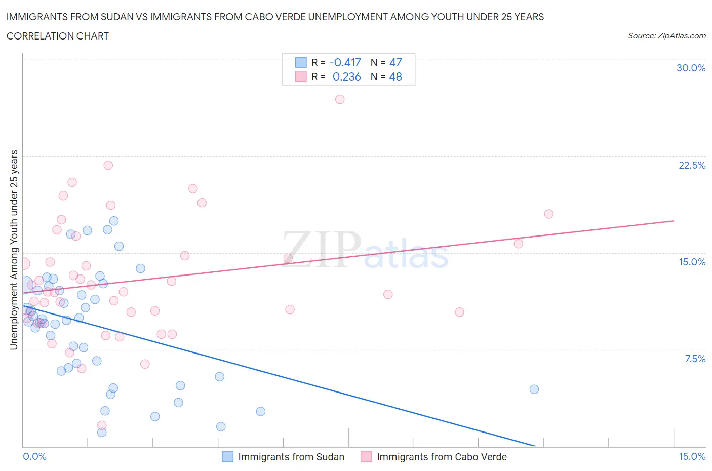 Immigrants from Sudan vs Immigrants from Cabo Verde Unemployment Among Youth under 25 years