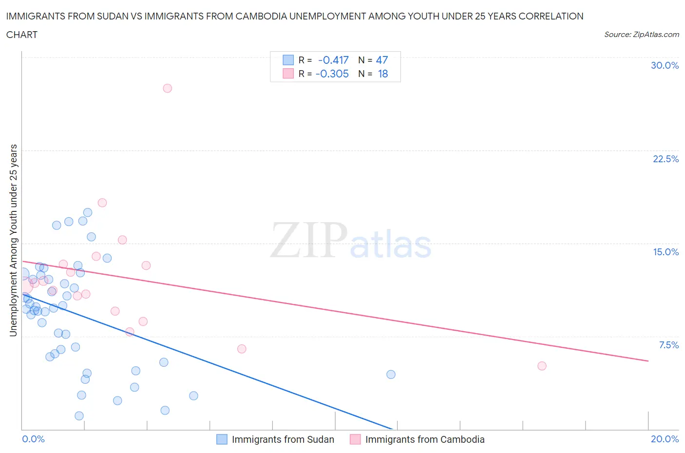 Immigrants from Sudan vs Immigrants from Cambodia Unemployment Among Youth under 25 years