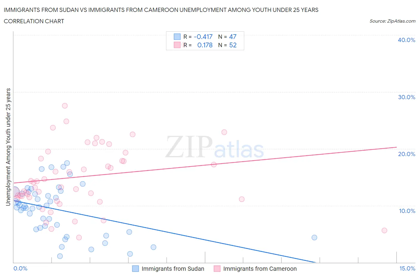 Immigrants from Sudan vs Immigrants from Cameroon Unemployment Among Youth under 25 years