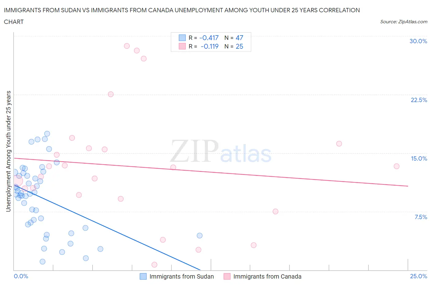 Immigrants from Sudan vs Immigrants from Canada Unemployment Among Youth under 25 years