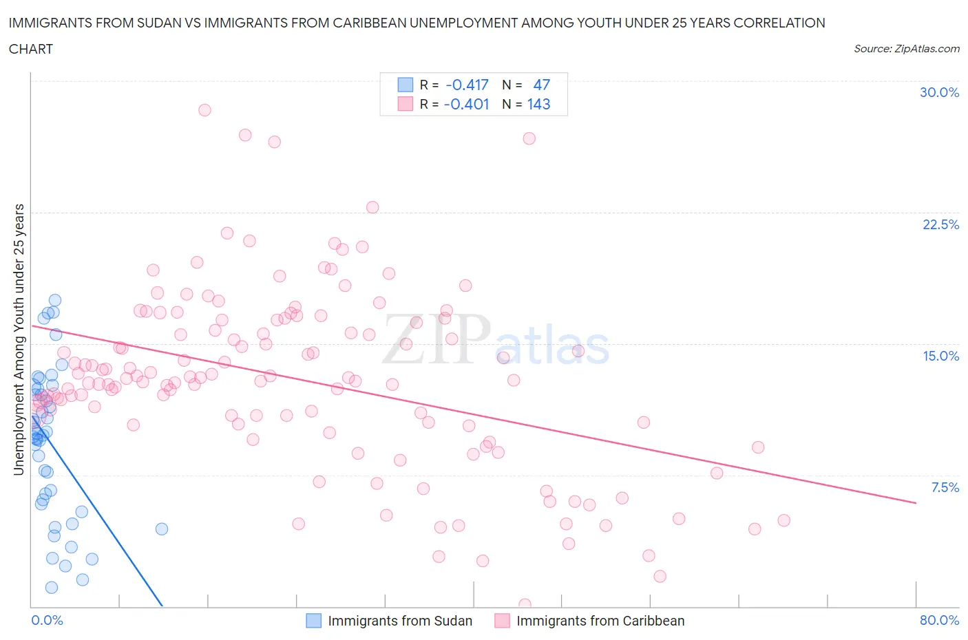 Immigrants from Sudan vs Immigrants from Caribbean Unemployment Among Youth under 25 years