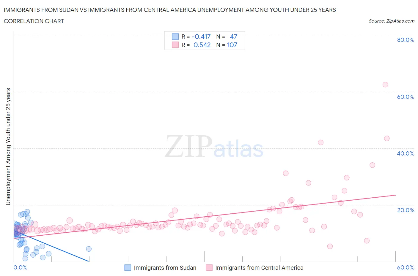 Immigrants from Sudan vs Immigrants from Central America Unemployment Among Youth under 25 years