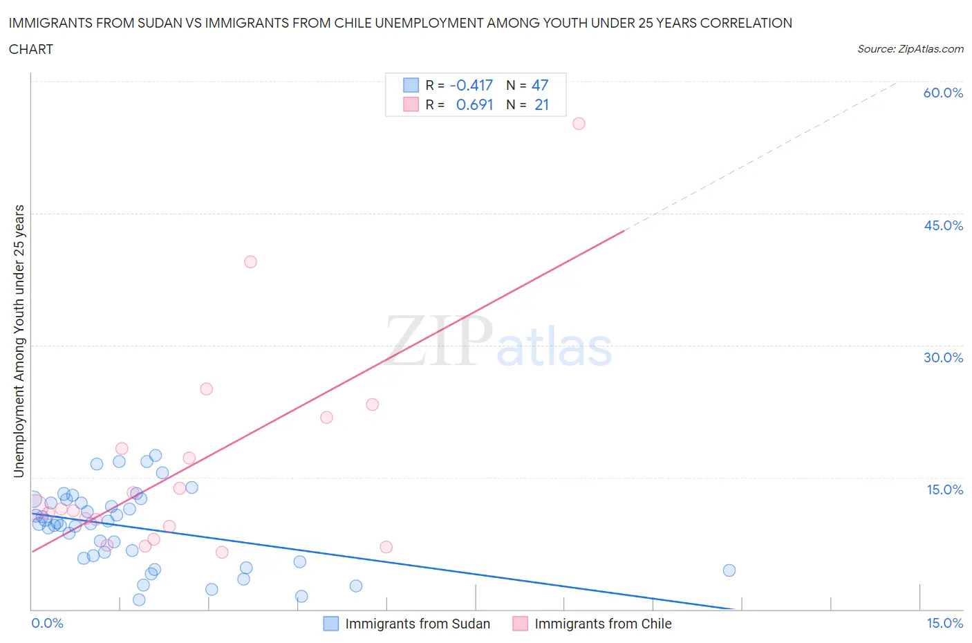 Immigrants from Sudan vs Immigrants from Chile Unemployment Among Youth under 25 years