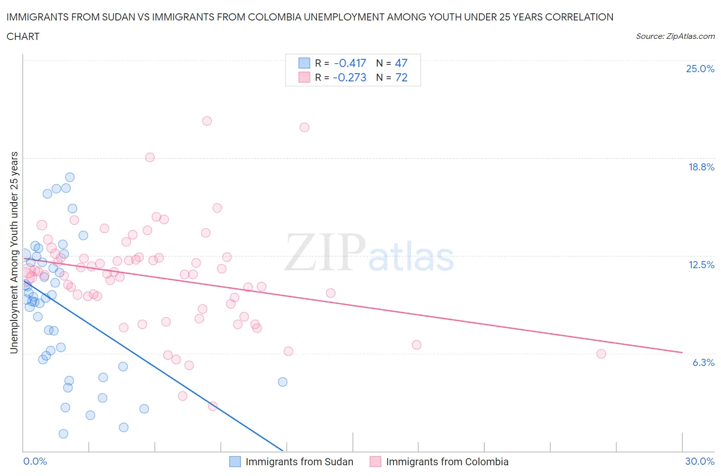 Immigrants from Sudan vs Immigrants from Colombia Unemployment Among Youth under 25 years