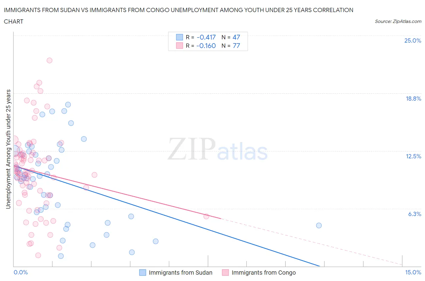 Immigrants from Sudan vs Immigrants from Congo Unemployment Among Youth under 25 years