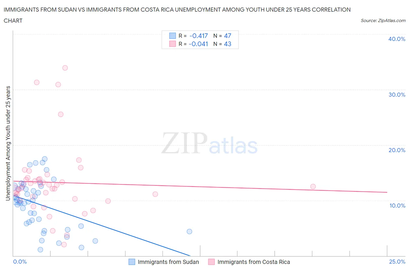 Immigrants from Sudan vs Immigrants from Costa Rica Unemployment Among Youth under 25 years