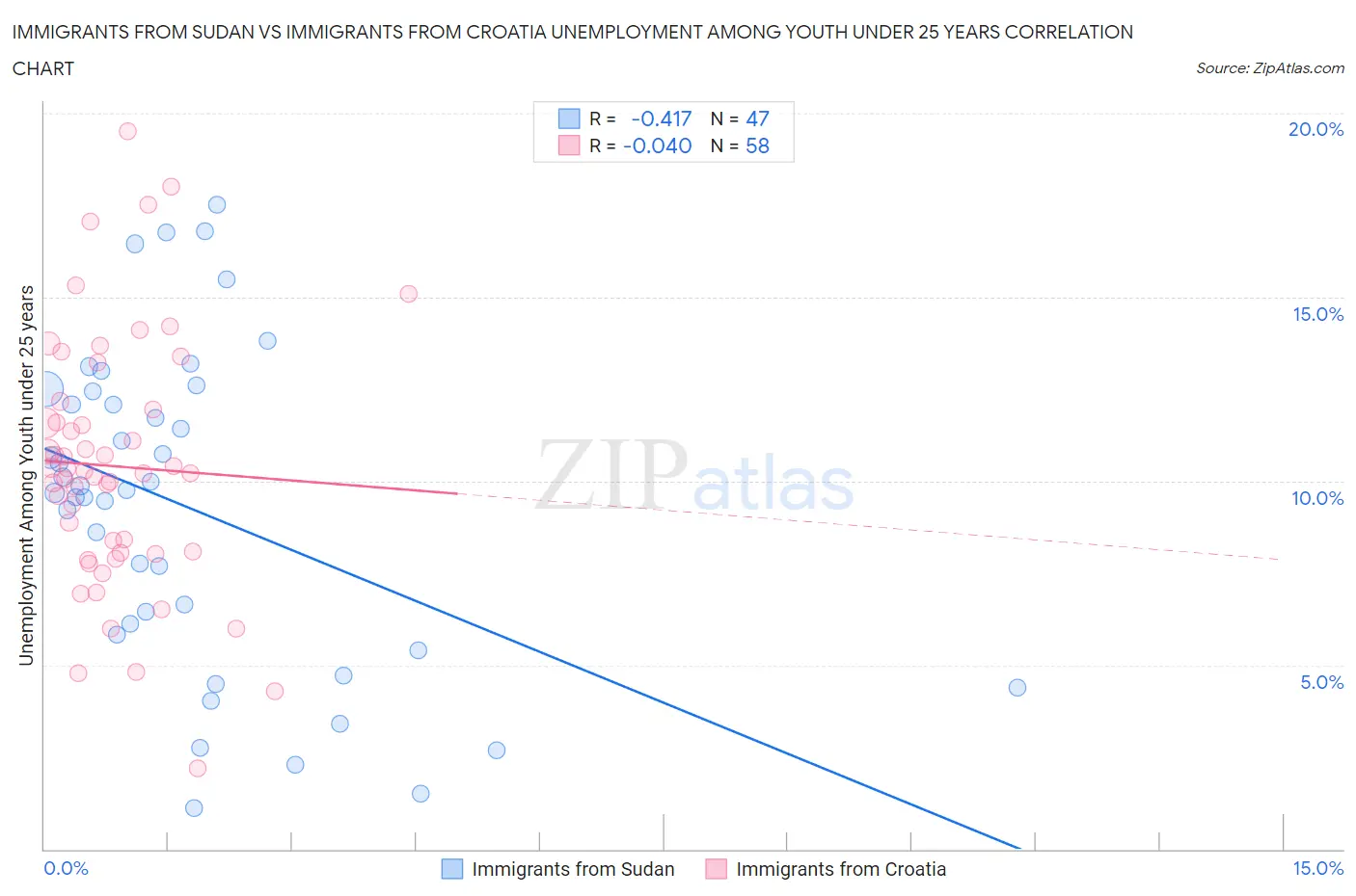Immigrants from Sudan vs Immigrants from Croatia Unemployment Among Youth under 25 years