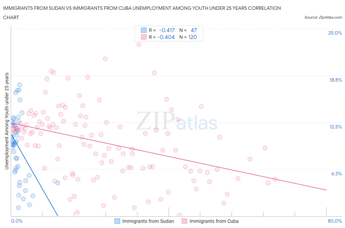 Immigrants from Sudan vs Immigrants from Cuba Unemployment Among Youth under 25 years