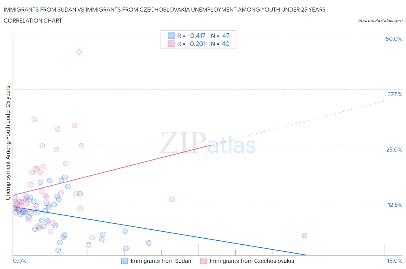 Immigrants from Sudan vs Immigrants from Czechoslovakia Unemployment Among Youth under 25 years