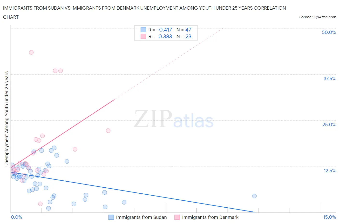 Immigrants from Sudan vs Immigrants from Denmark Unemployment Among Youth under 25 years