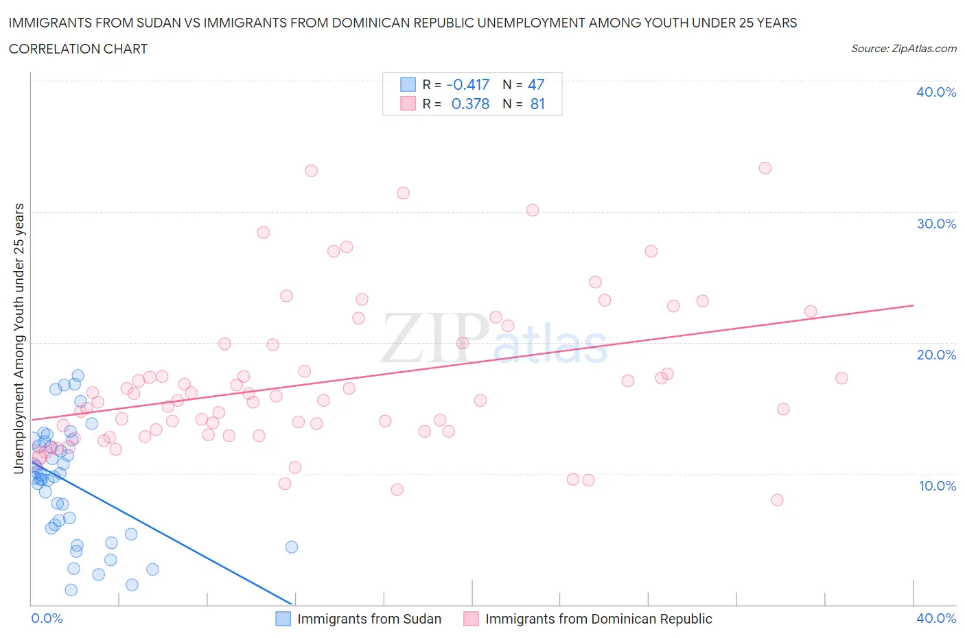 Immigrants from Sudan vs Immigrants from Dominican Republic Unemployment Among Youth under 25 years