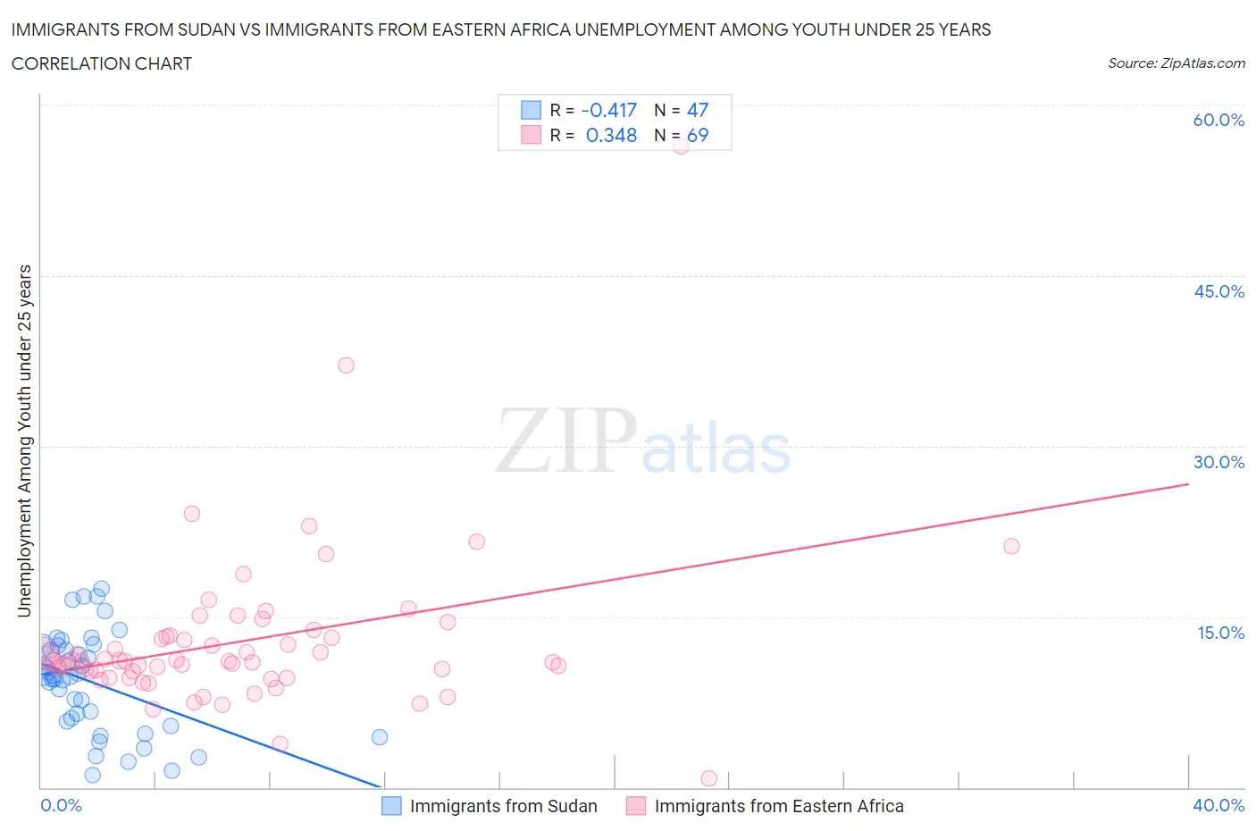 Immigrants from Sudan vs Immigrants from Eastern Africa Unemployment Among Youth under 25 years