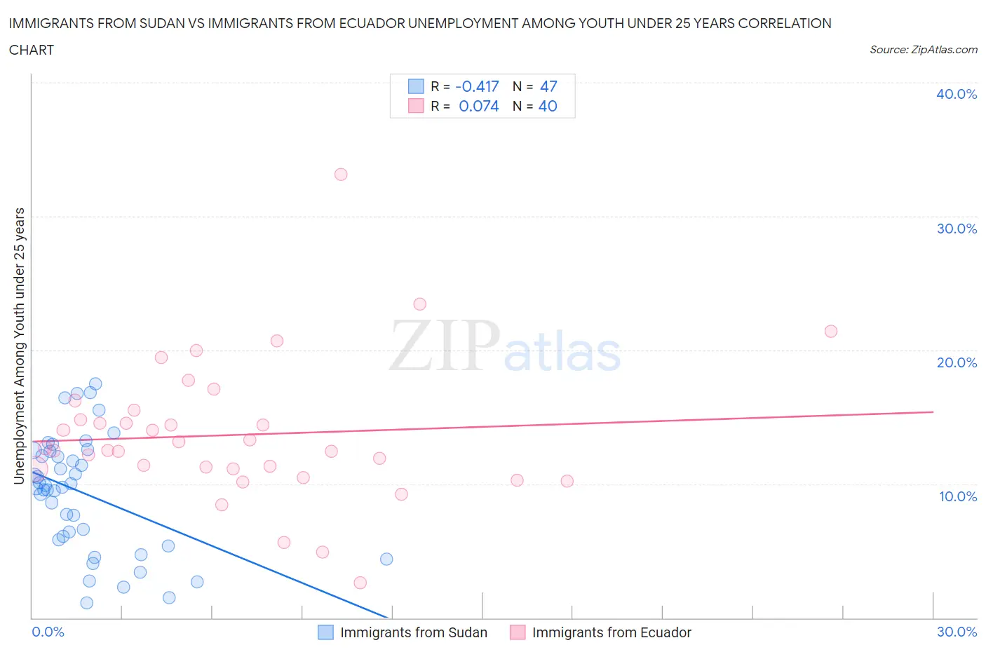 Immigrants from Sudan vs Immigrants from Ecuador Unemployment Among Youth under 25 years