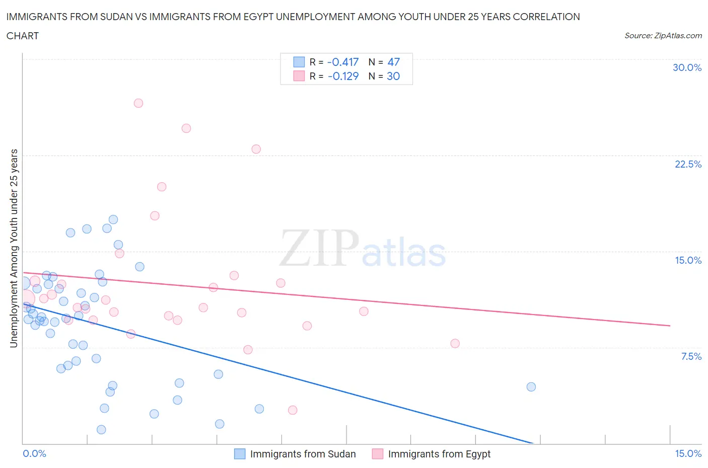 Immigrants from Sudan vs Immigrants from Egypt Unemployment Among Youth under 25 years