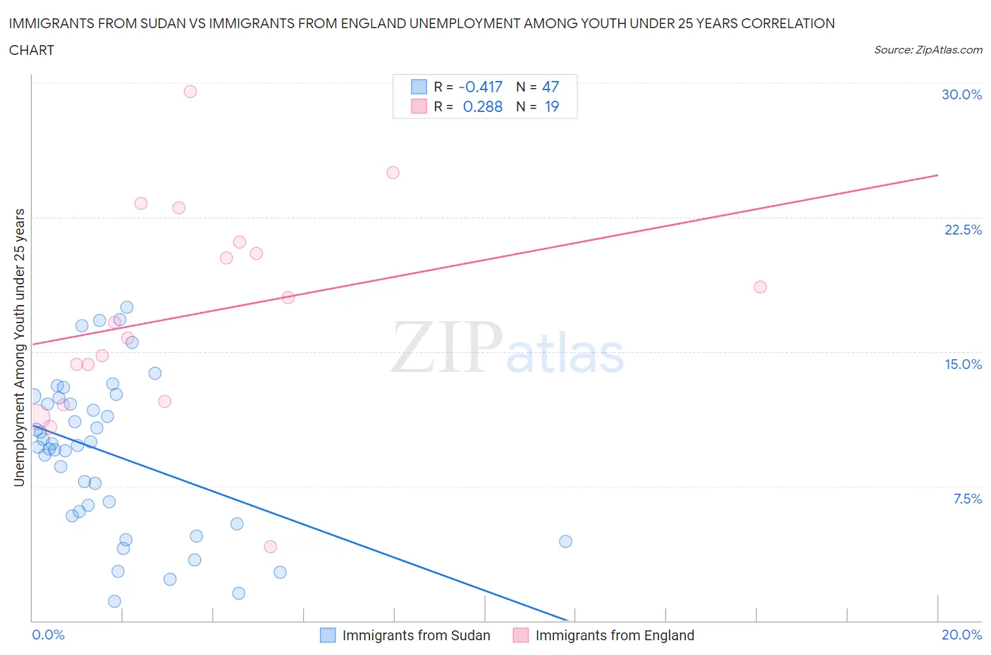 Immigrants from Sudan vs Immigrants from England Unemployment Among Youth under 25 years