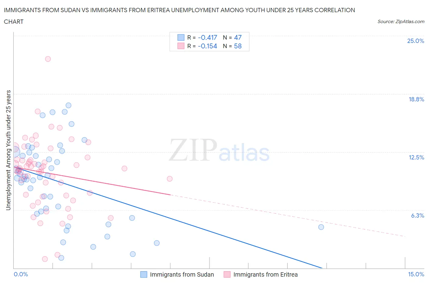 Immigrants from Sudan vs Immigrants from Eritrea Unemployment Among Youth under 25 years