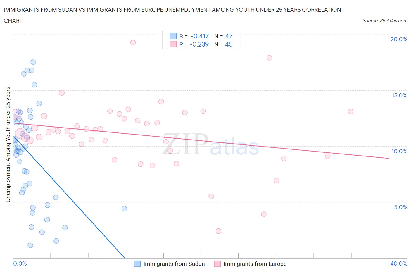 Immigrants from Sudan vs Immigrants from Europe Unemployment Among Youth under 25 years
