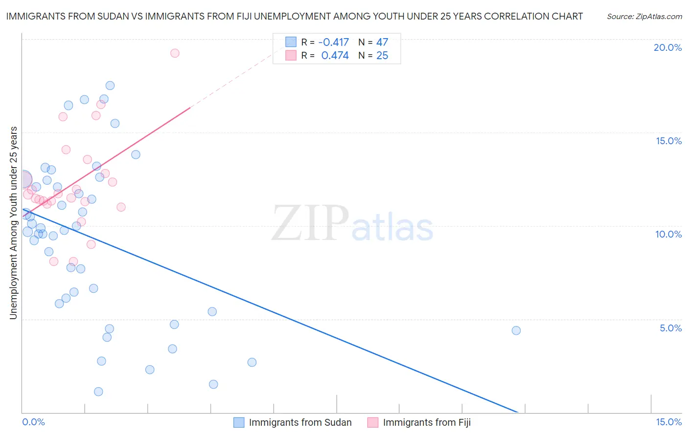 Immigrants from Sudan vs Immigrants from Fiji Unemployment Among Youth under 25 years