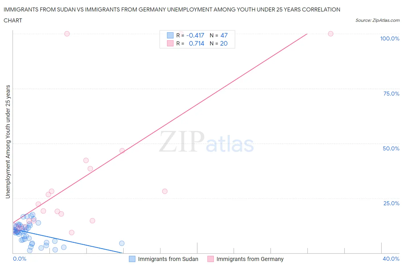 Immigrants from Sudan vs Immigrants from Germany Unemployment Among Youth under 25 years