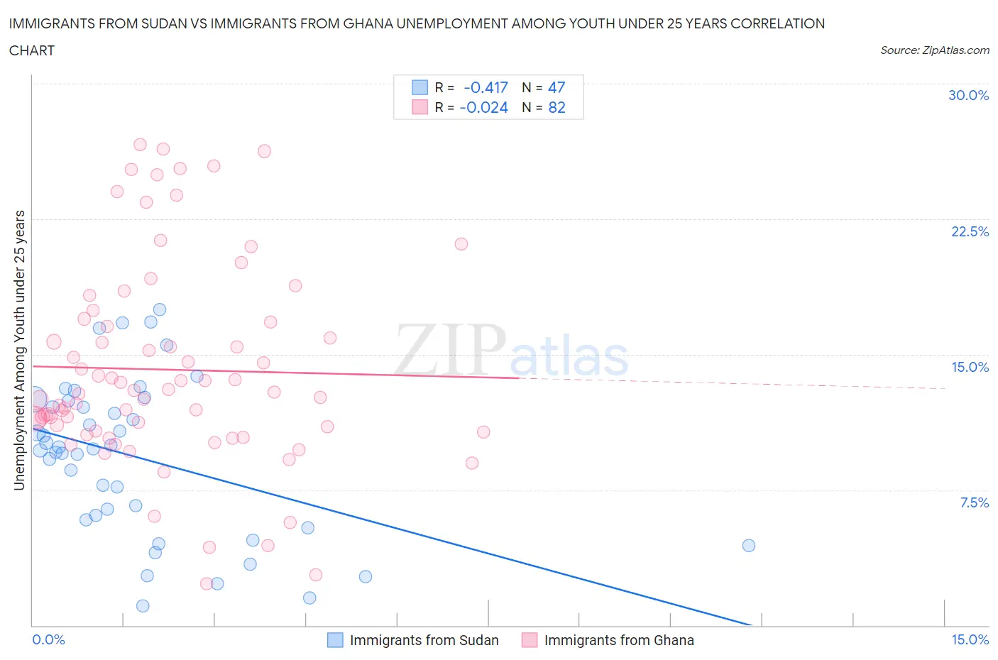 Immigrants from Sudan vs Immigrants from Ghana Unemployment Among Youth under 25 years