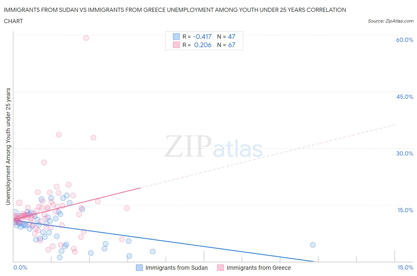 Immigrants from Sudan vs Immigrants from Greece Unemployment Among Youth under 25 years