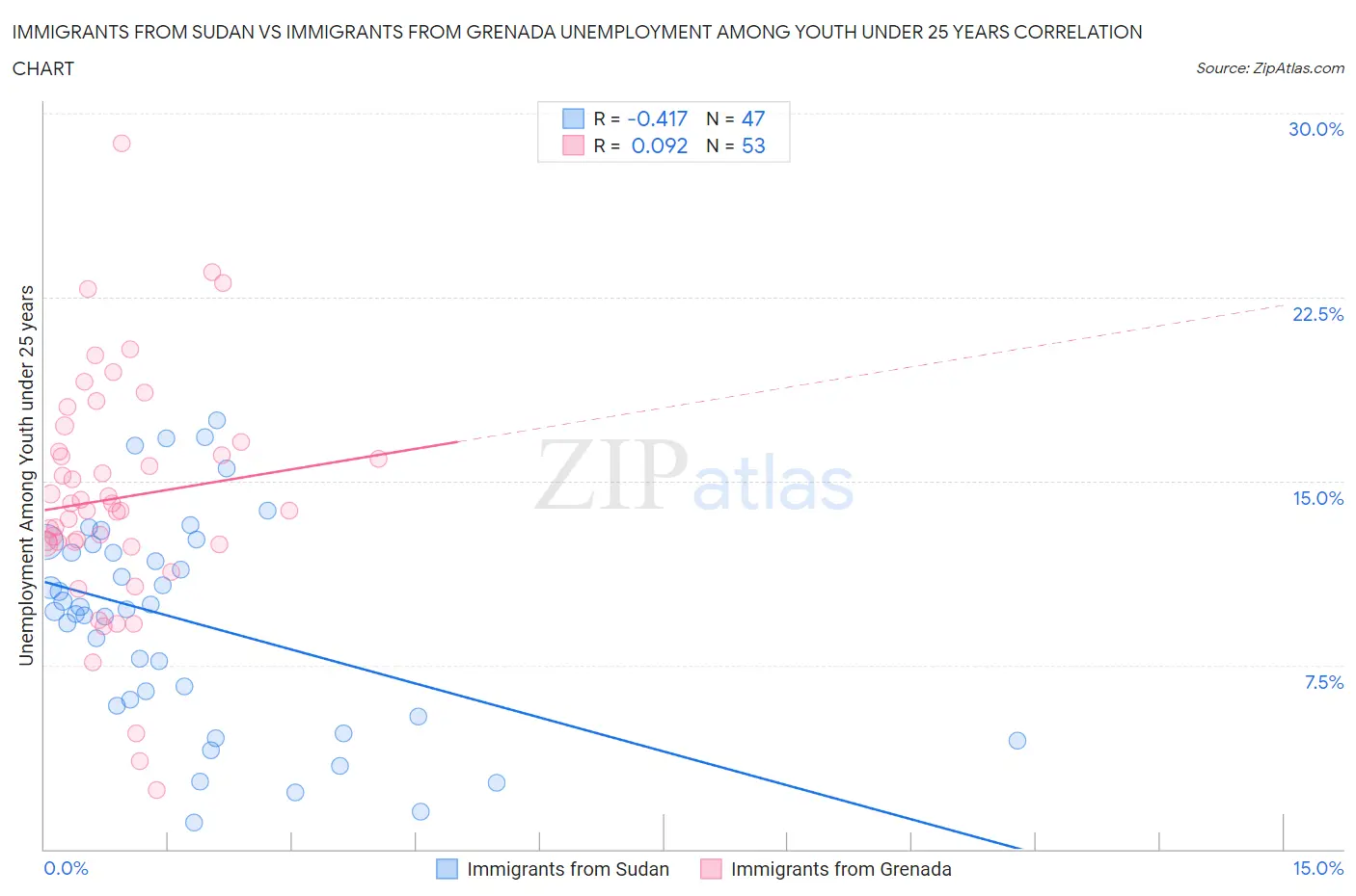 Immigrants from Sudan vs Immigrants from Grenada Unemployment Among Youth under 25 years