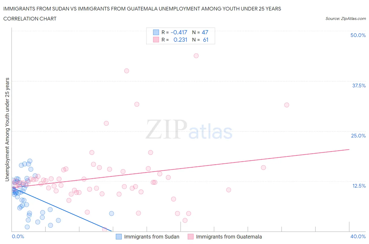 Immigrants from Sudan vs Immigrants from Guatemala Unemployment Among Youth under 25 years