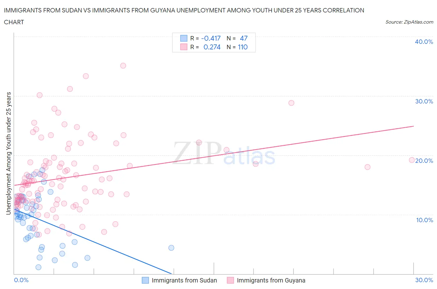 Immigrants from Sudan vs Immigrants from Guyana Unemployment Among Youth under 25 years
