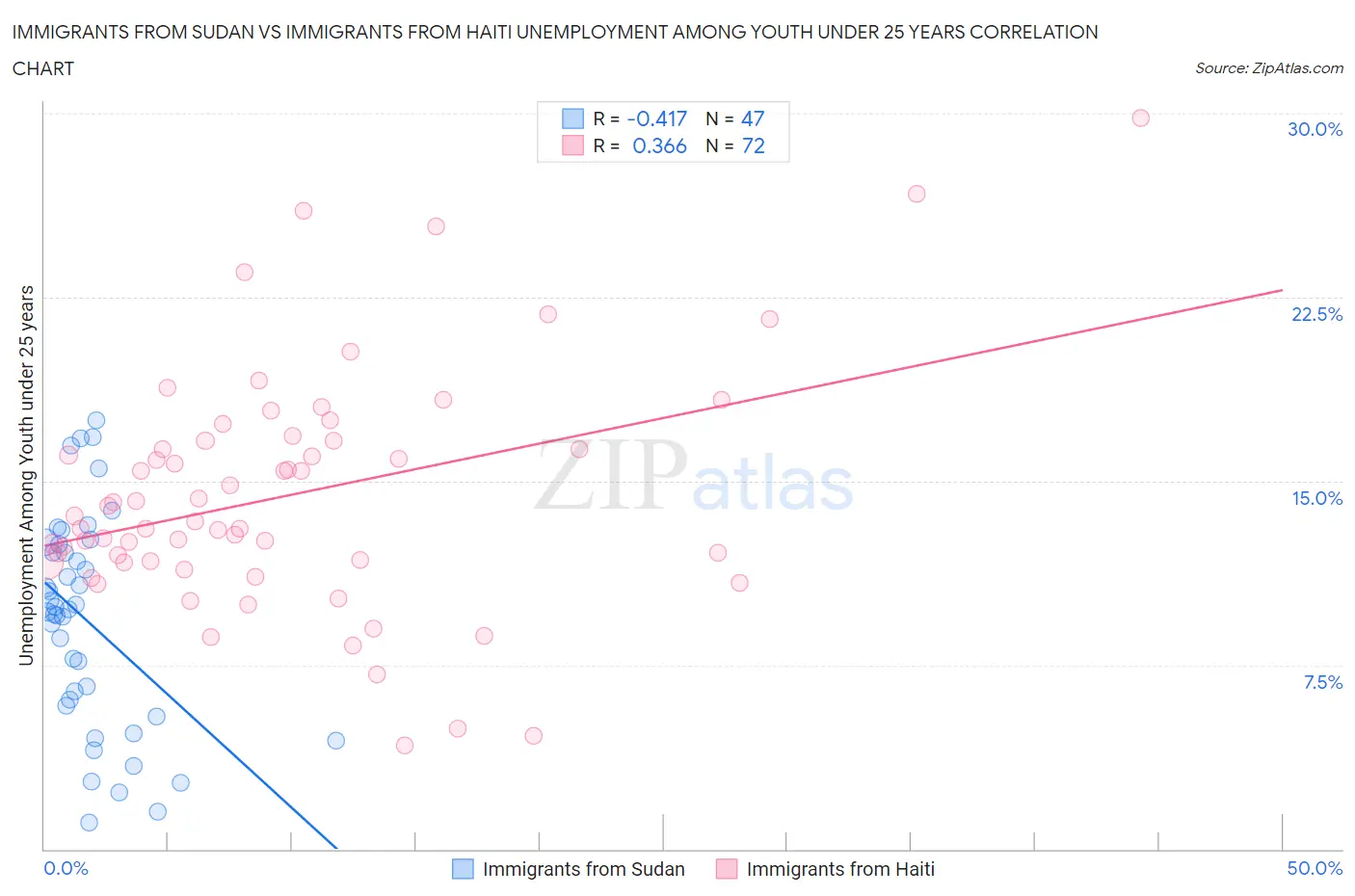 Immigrants from Sudan vs Immigrants from Haiti Unemployment Among Youth under 25 years