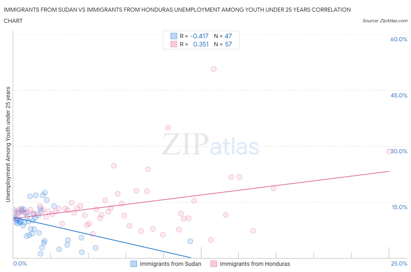 Immigrants from Sudan vs Immigrants from Honduras Unemployment Among Youth under 25 years