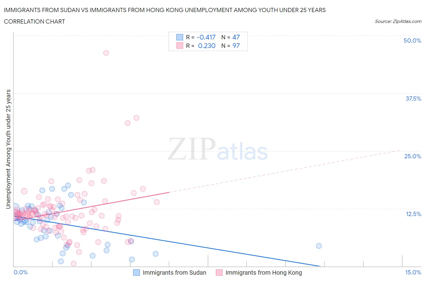 Immigrants from Sudan vs Immigrants from Hong Kong Unemployment Among Youth under 25 years