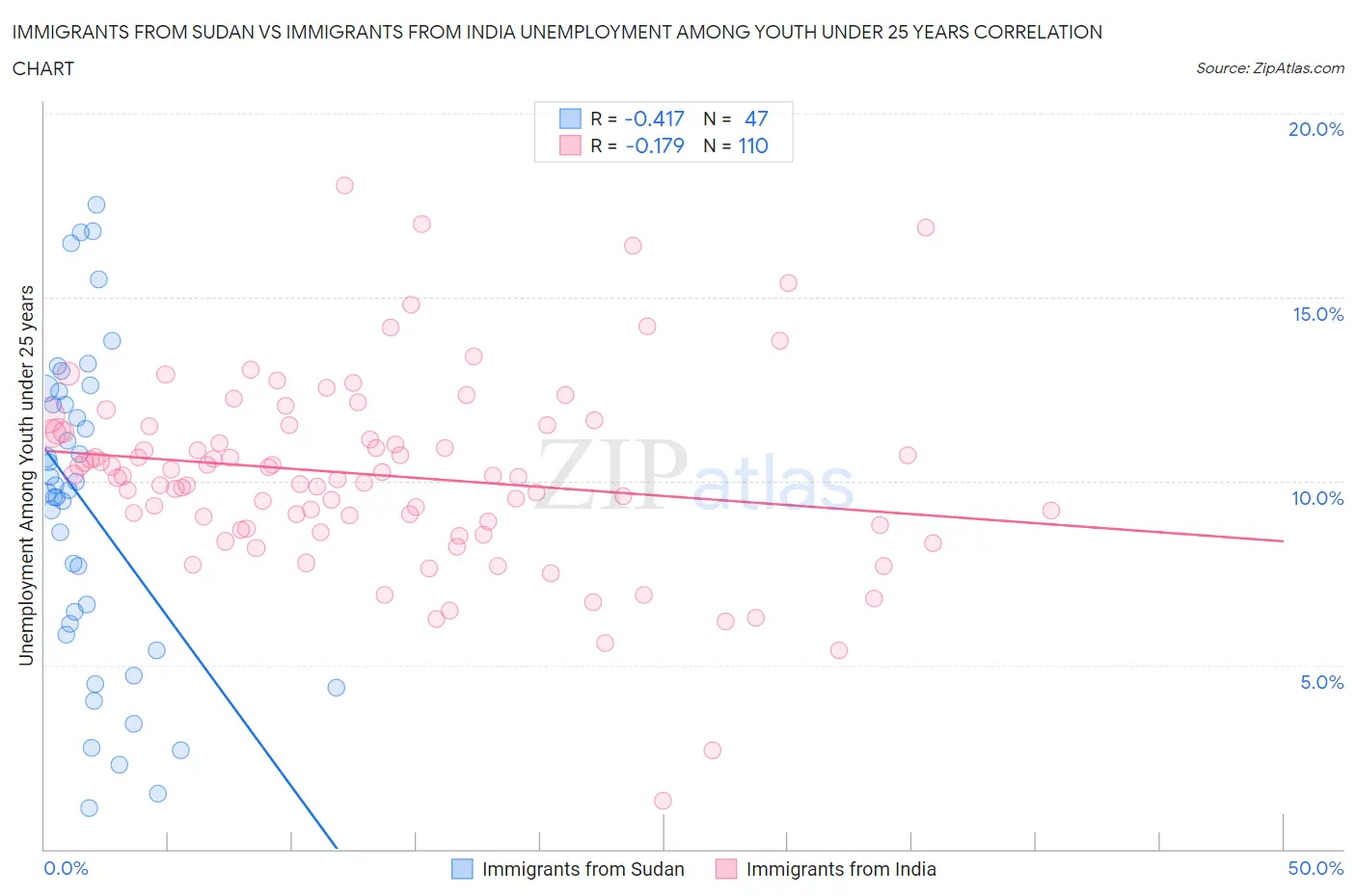 Immigrants from Sudan vs Immigrants from India Unemployment Among Youth under 25 years