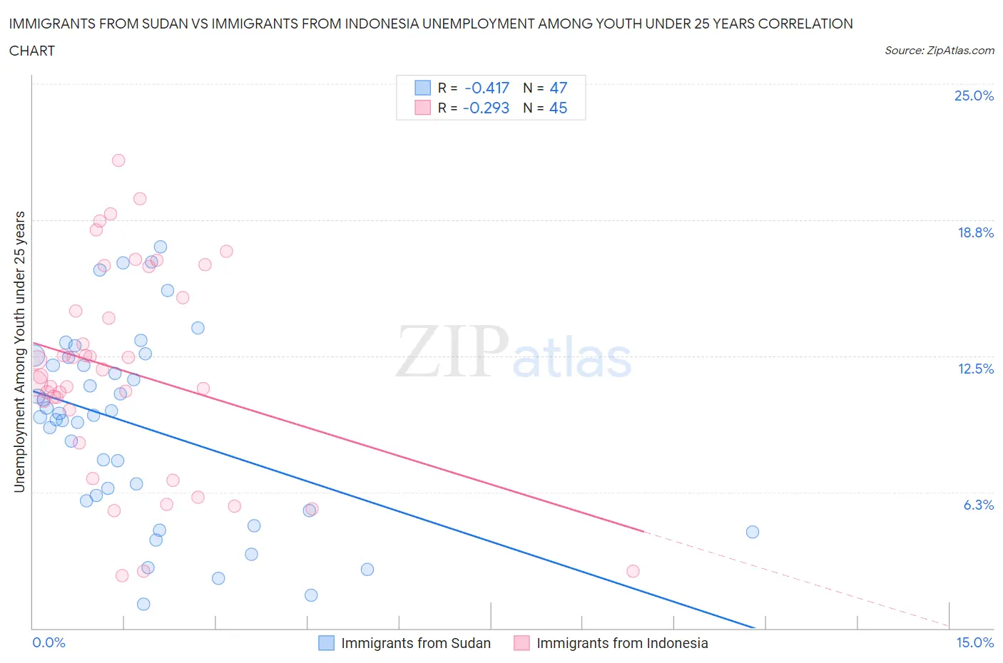 Immigrants from Sudan vs Immigrants from Indonesia Unemployment Among Youth under 25 years
