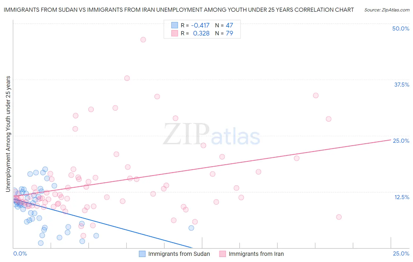 Immigrants from Sudan vs Immigrants from Iran Unemployment Among Youth under 25 years