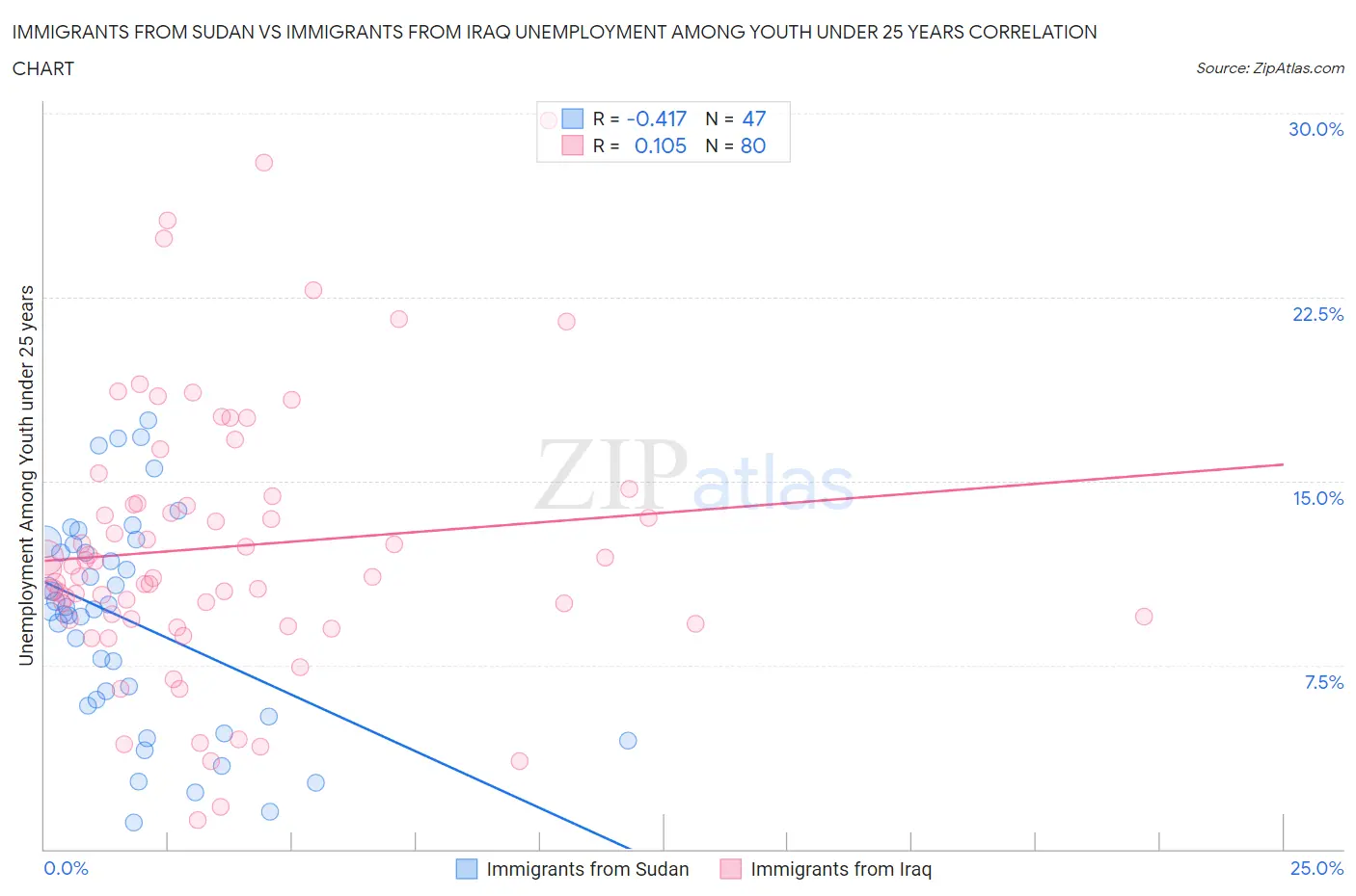 Immigrants from Sudan vs Immigrants from Iraq Unemployment Among Youth under 25 years
