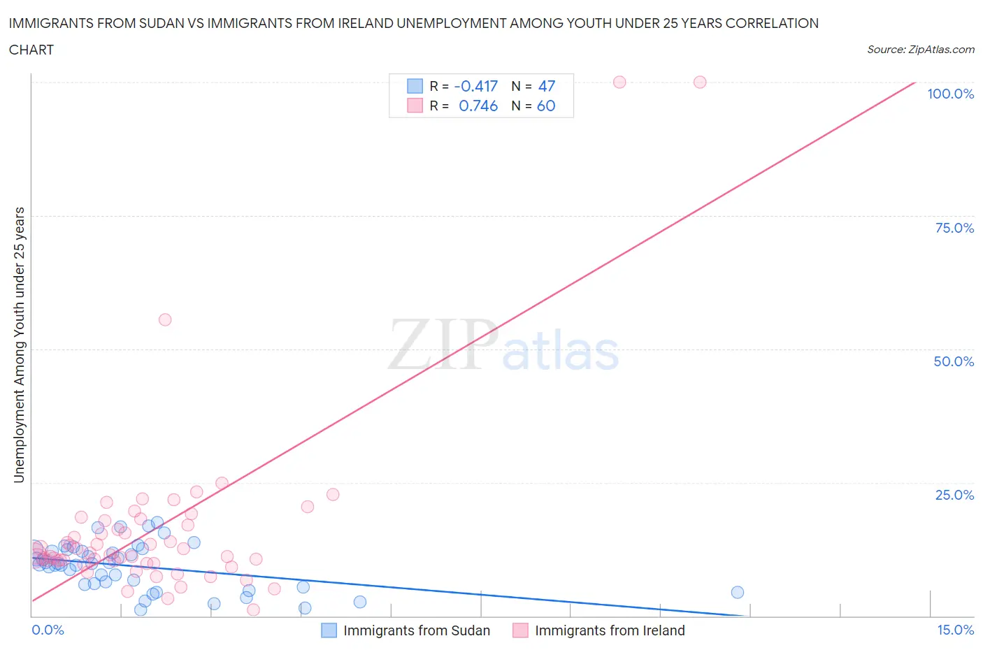 Immigrants from Sudan vs Immigrants from Ireland Unemployment Among Youth under 25 years