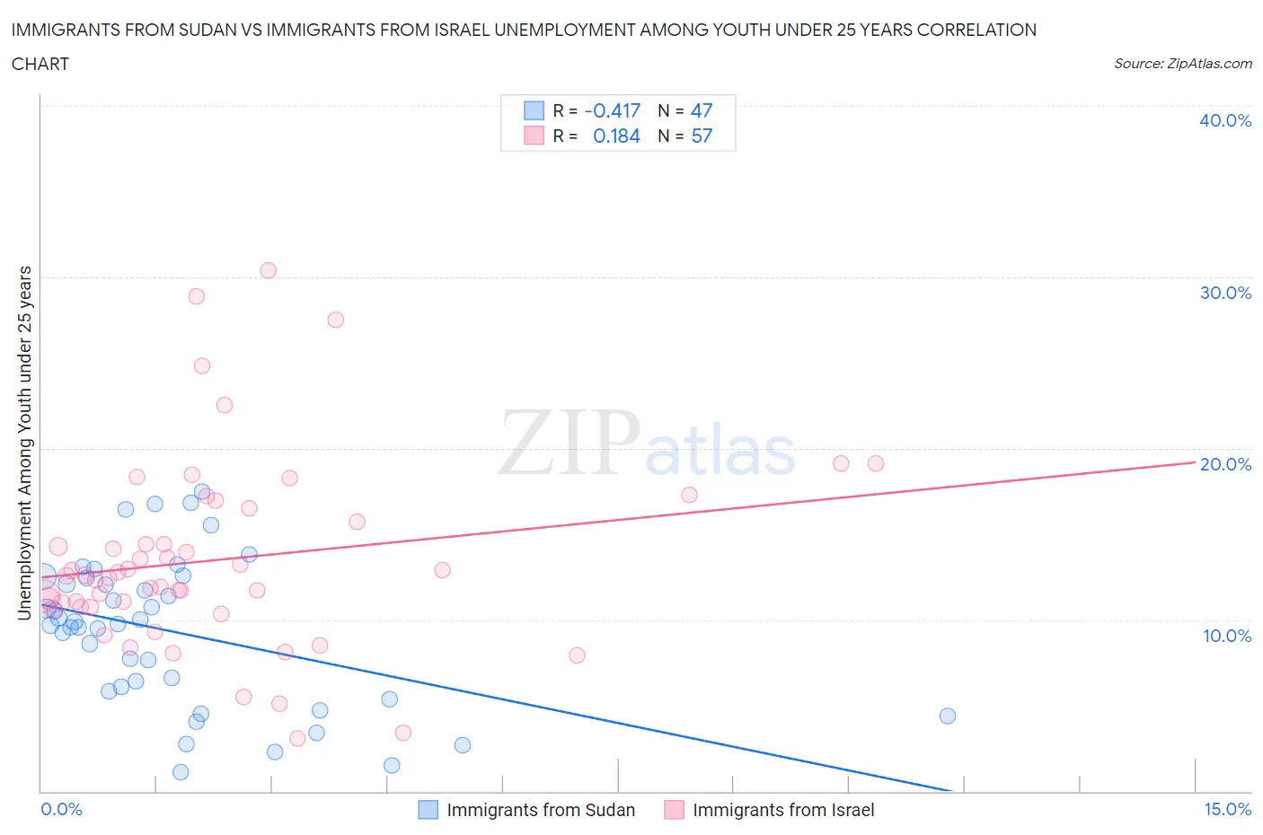 Immigrants from Sudan vs Immigrants from Israel Unemployment Among Youth under 25 years