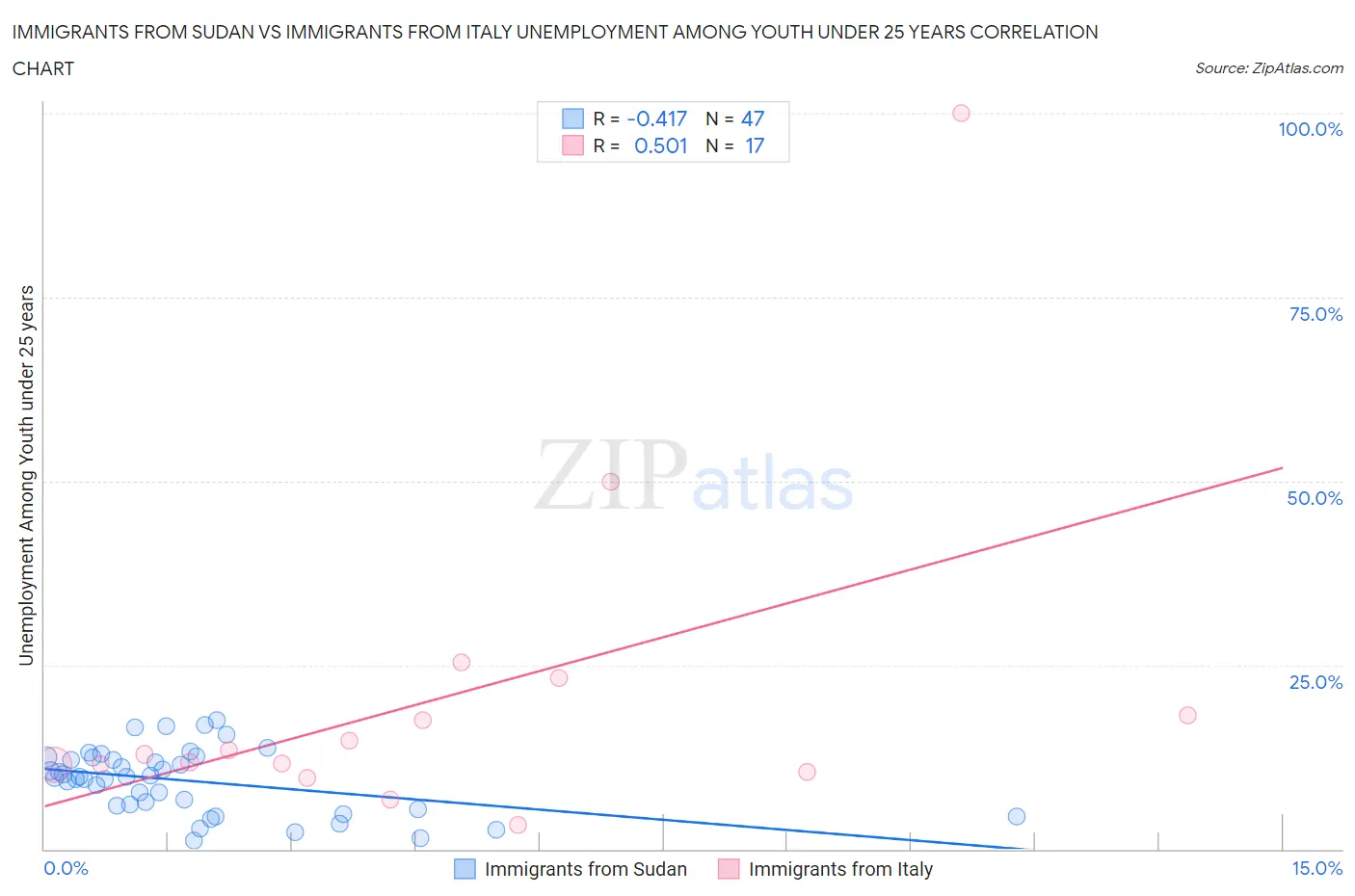 Immigrants from Sudan vs Immigrants from Italy Unemployment Among Youth under 25 years
