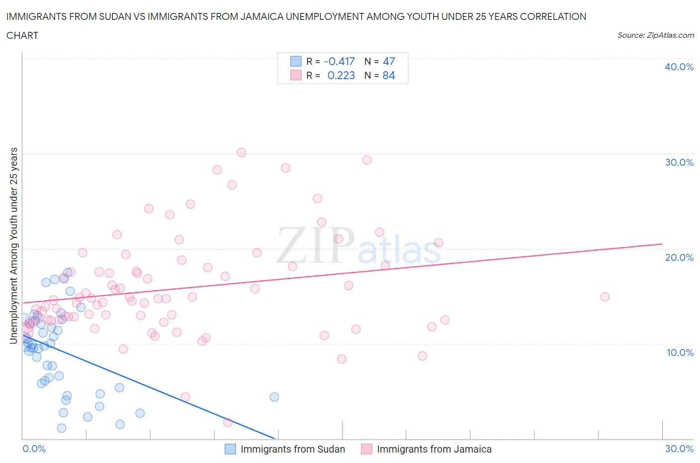 Immigrants from Sudan vs Immigrants from Jamaica Unemployment Among Youth under 25 years