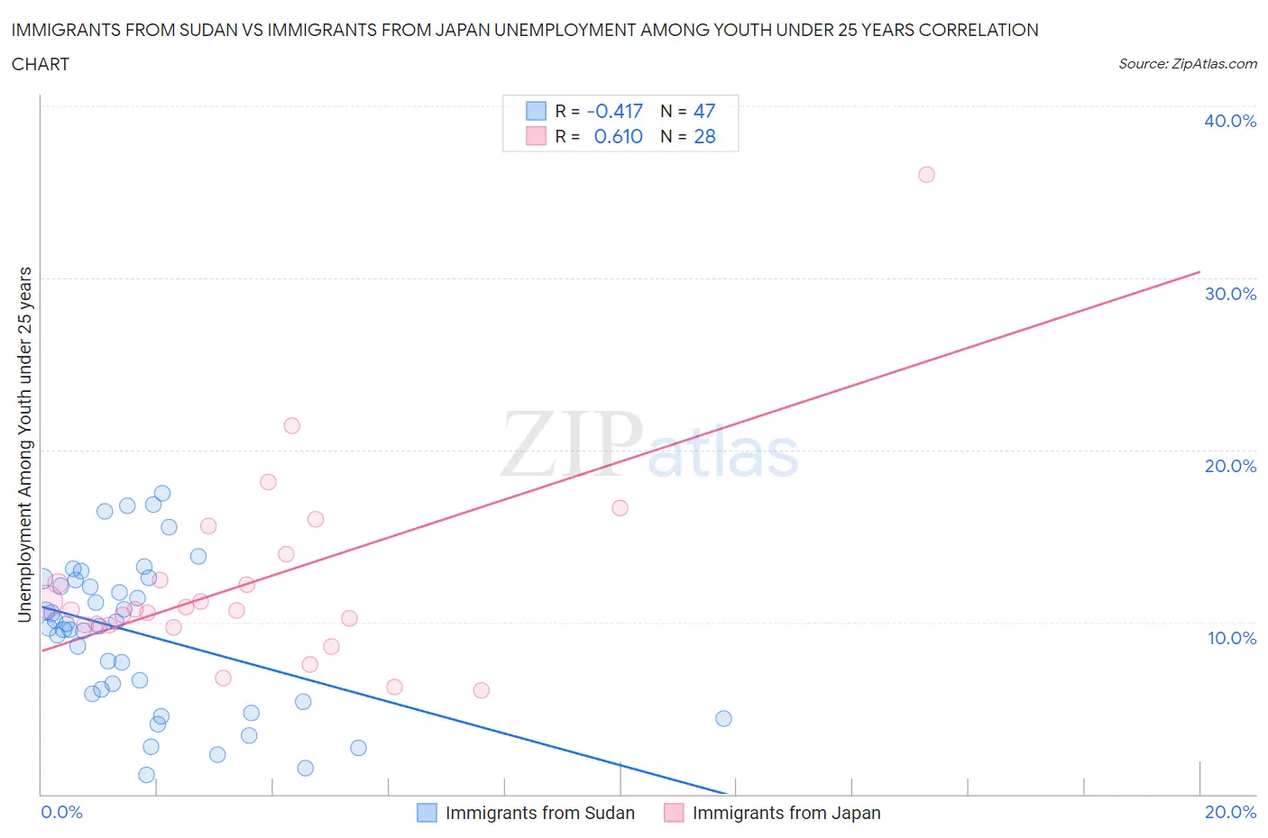 Immigrants from Sudan vs Immigrants from Japan Unemployment Among Youth under 25 years