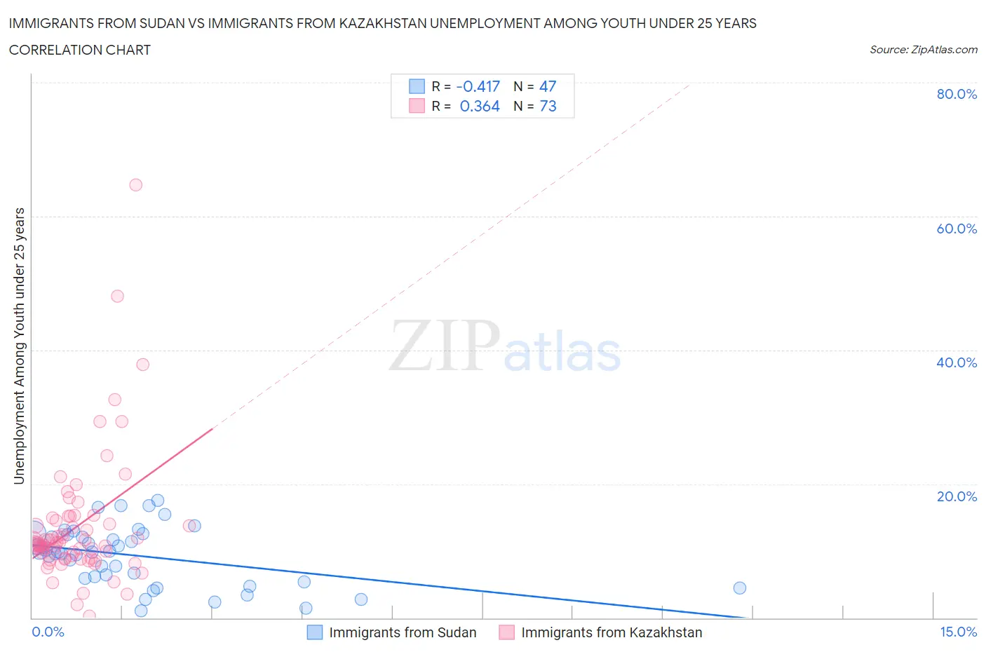 Immigrants from Sudan vs Immigrants from Kazakhstan Unemployment Among Youth under 25 years